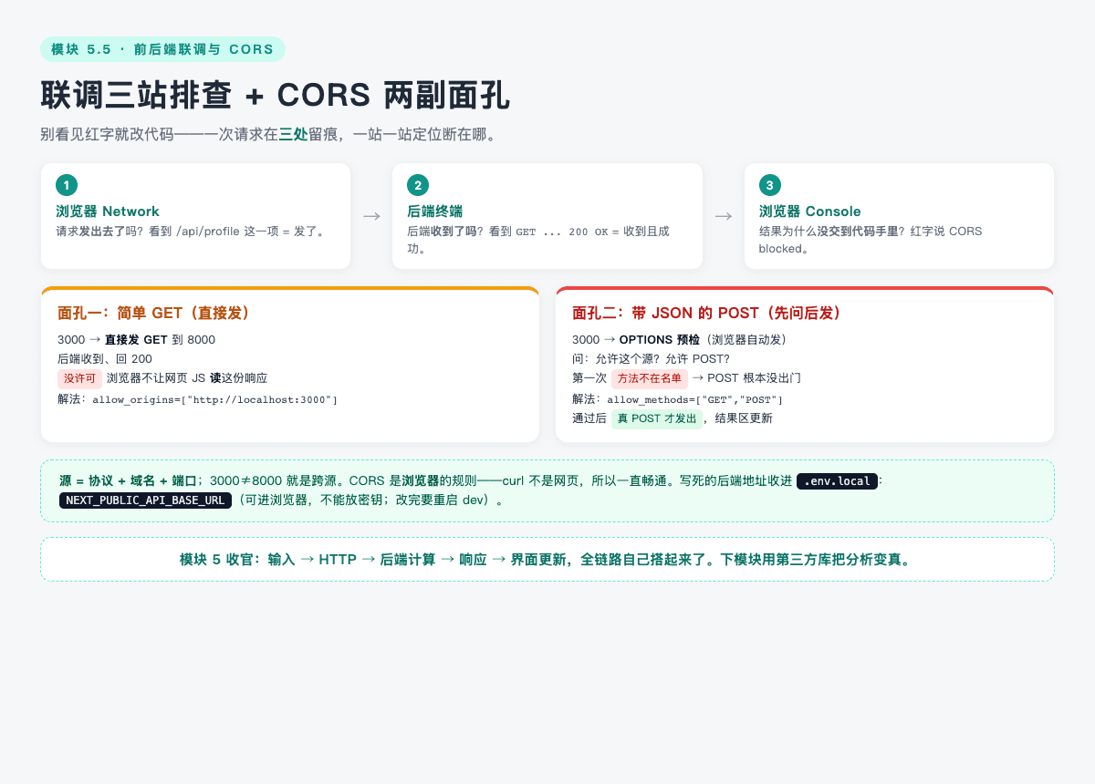 联调三站排查 + CORS 两副面孔