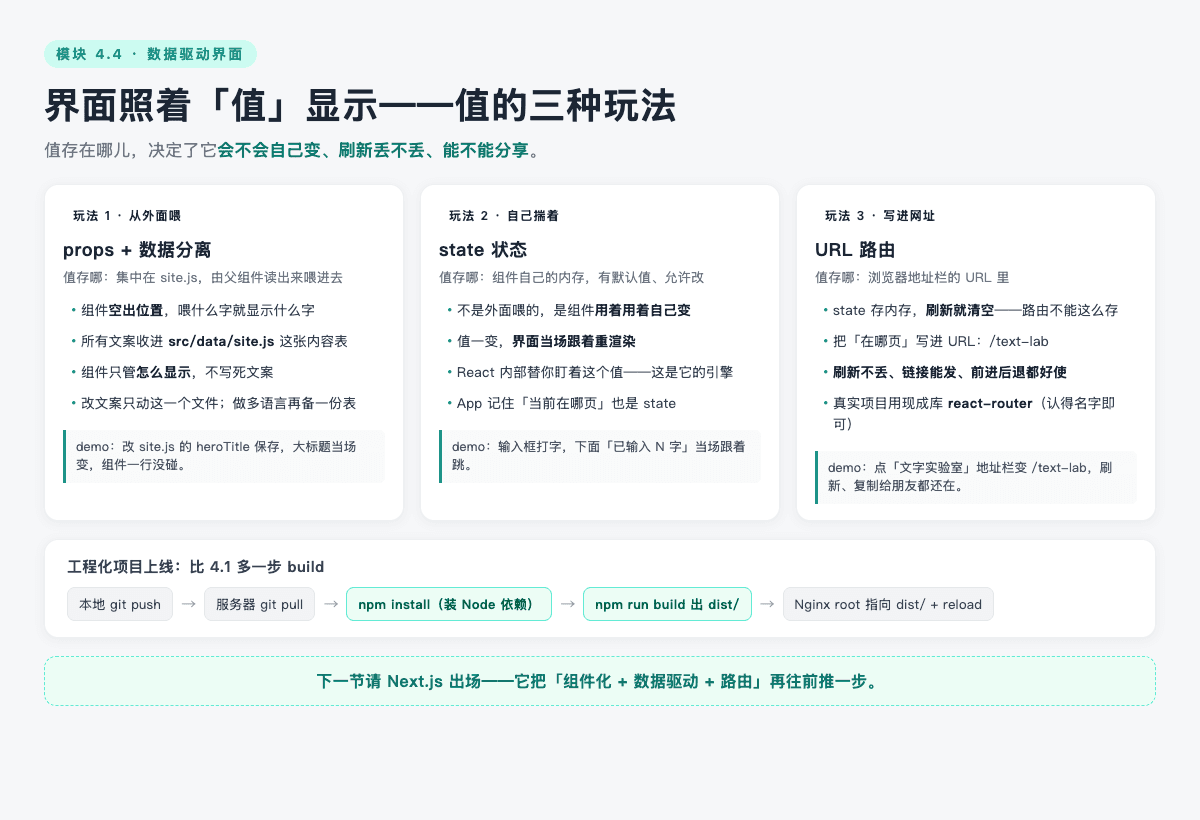 界面照着值显示：值的三种玩法 + 工程化发布多一步