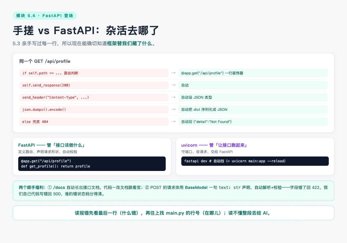 手搓 vs FastAPI：杂活去哪了