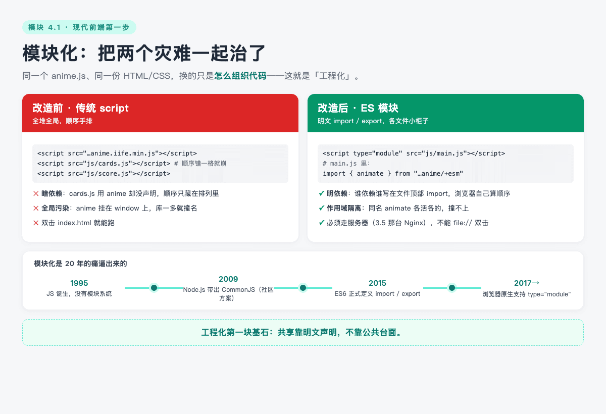 改造前的两个灾难，模块化怎么治