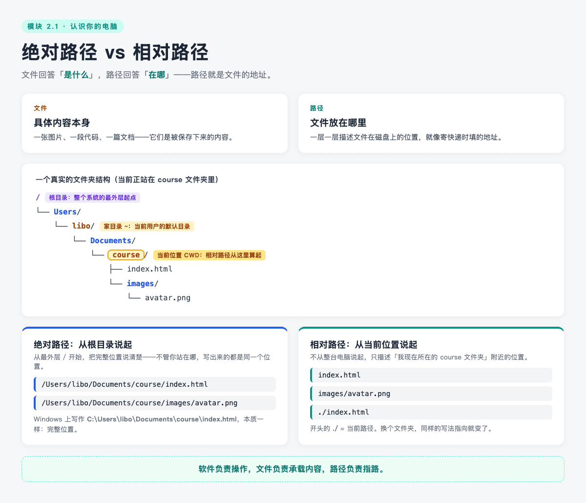 绝对路径 vs 相对路径信息图：文件是内容，路径是文件的地址；当前站在 course 文件夹里时，/Users/libo/Documents/course/index.html 是绝对路径，index.html 和 images/avatar.png 是相对路径