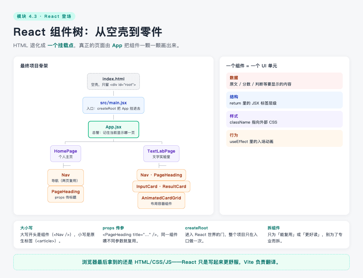 React 组件树：从空壳 index.html 到 App 再到各个零件