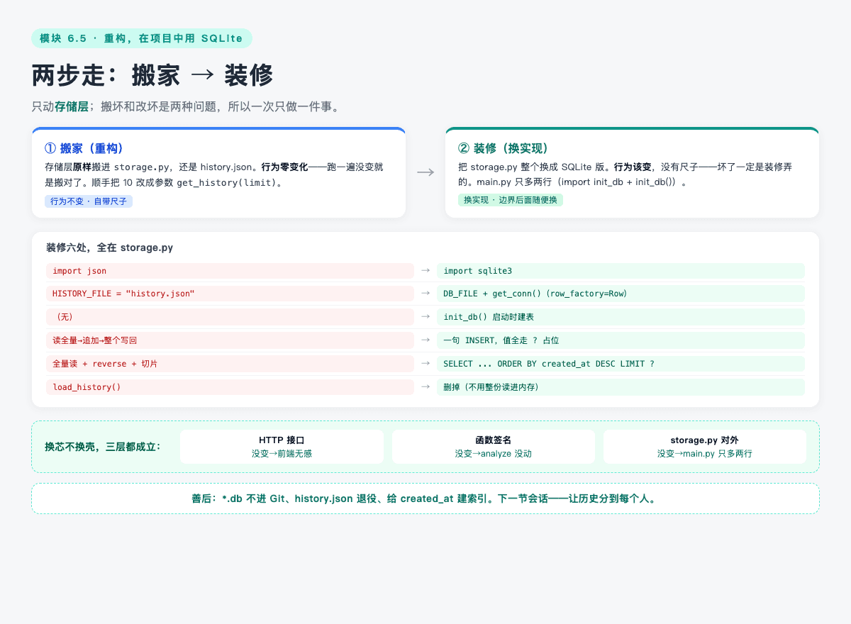 两步走：搬家（行为不变）→ 装修（换 SQLite）