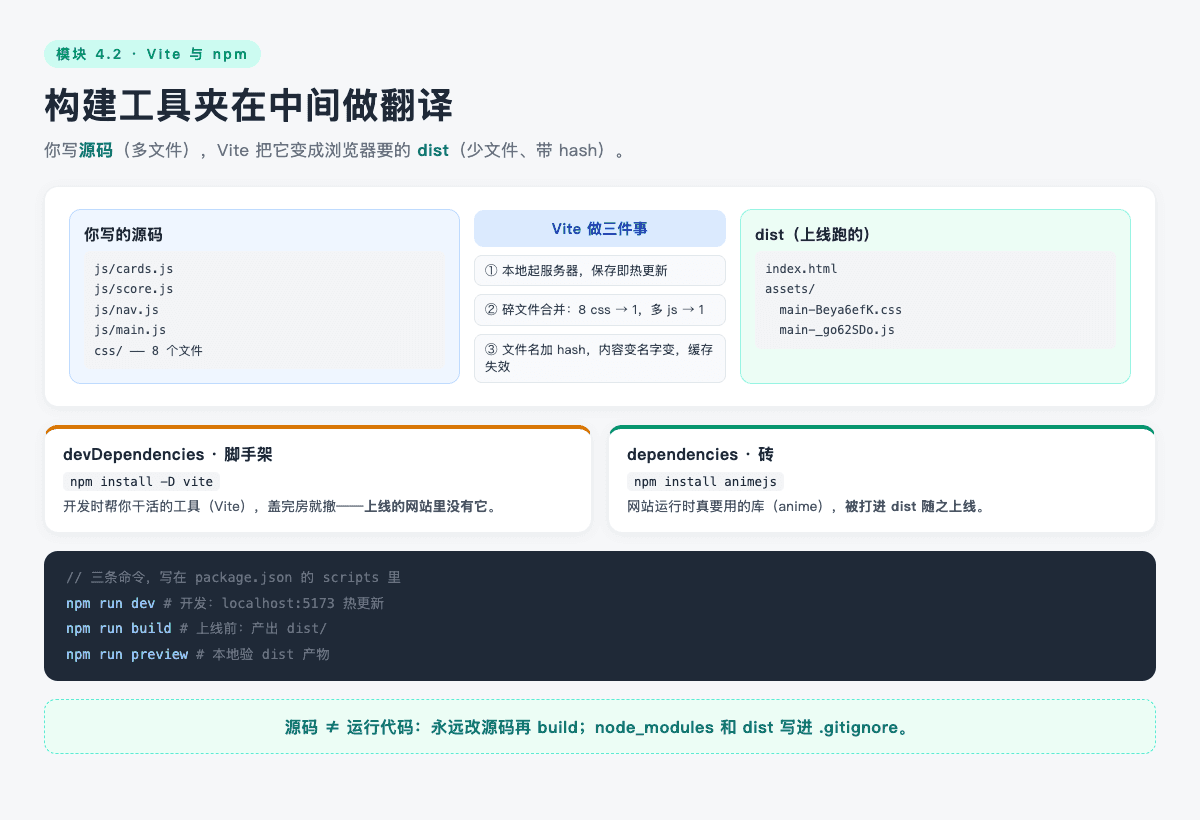 构建工具夹在中间：源码经 Vite 变成浏览器要的 dist