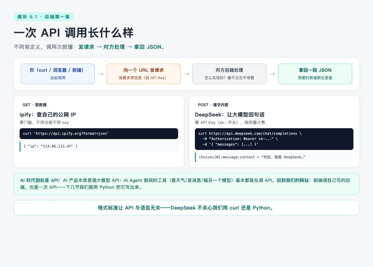 一次 API 调用：请求 → 对方处理 → 响应 JSON