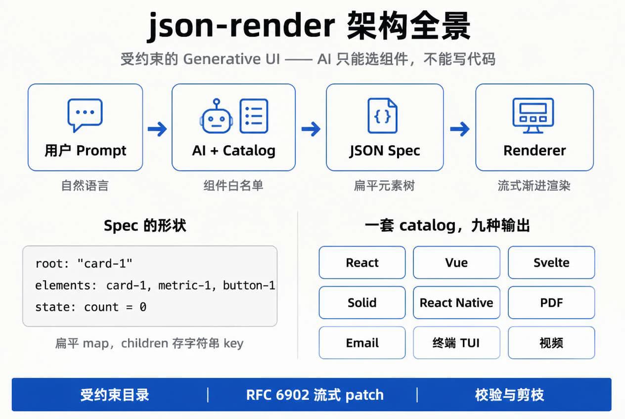 json-render 架构全景：用户 Prompt 经 AI 与 Catalog 生成扁平元素树 Spec，再由 Renderer 流式渐进渲染；一套 catalog 可输出 React、Vue、Svelte、Solid、React Native、PDF、Email、终端 TUI、视频九种目标